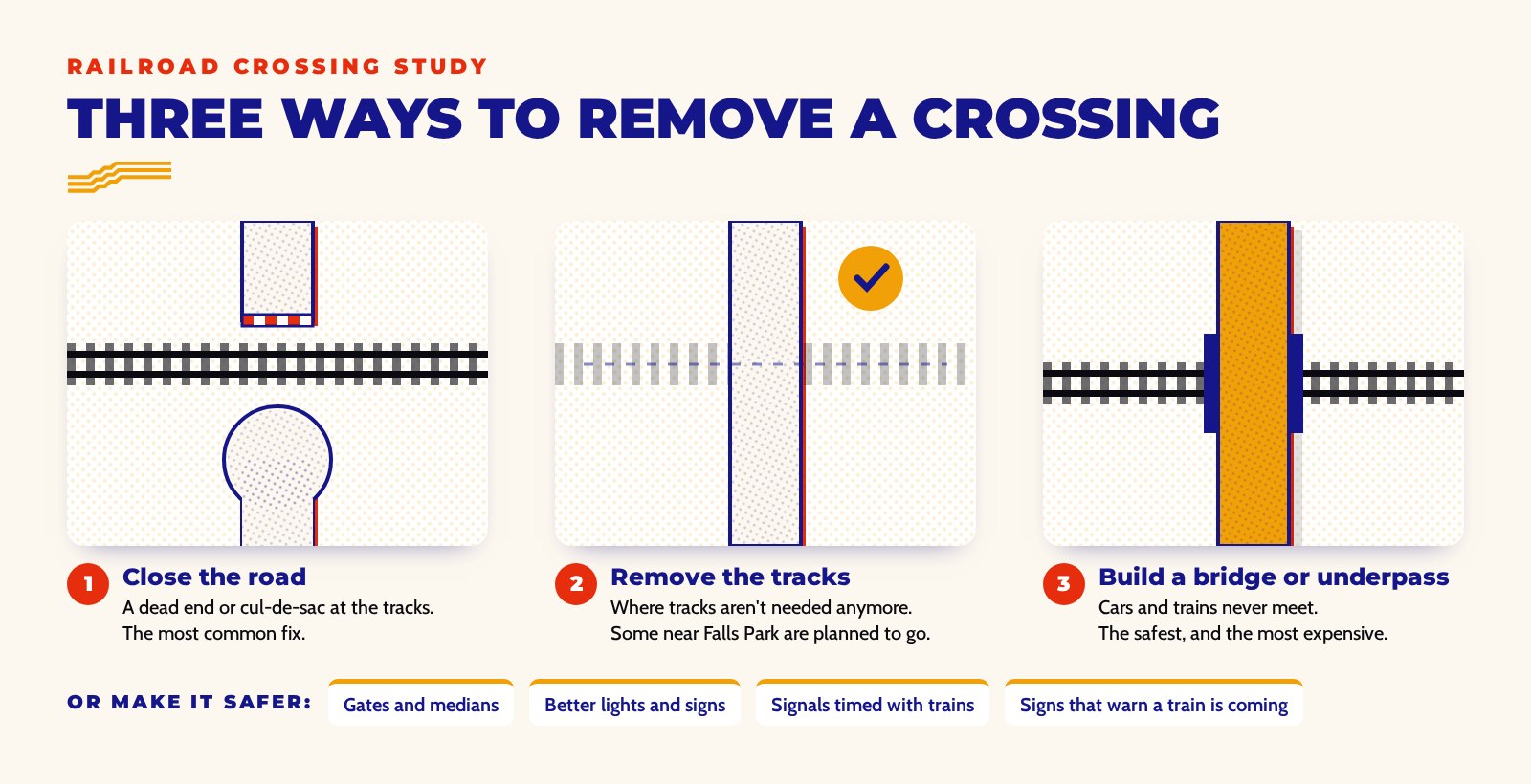 Three ways to remove a railroad crossing: close the road with a dead end, remove tracks that aren't needed, or build a bridge or underpass. Or make it safer with gates, better lights and signs, timed signals and warning signs