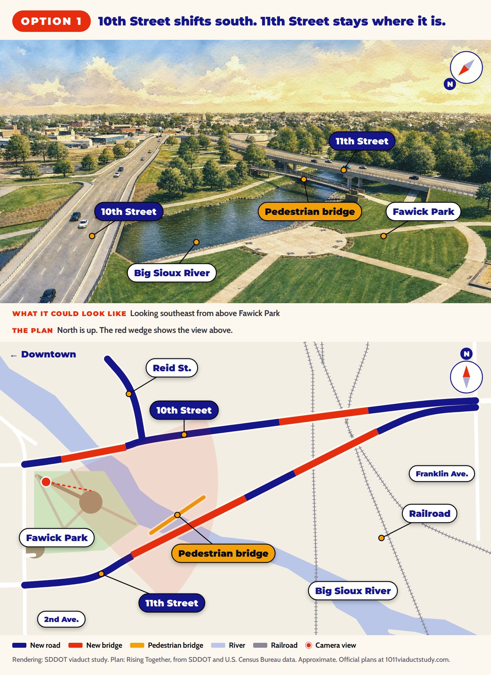 Option 1: a labeled rendering looking southeast from above Fawick Park, with the pedestrian bridge, and a simplified plan showing 10th Street shifted south and 11th Street on its current path, both labeled