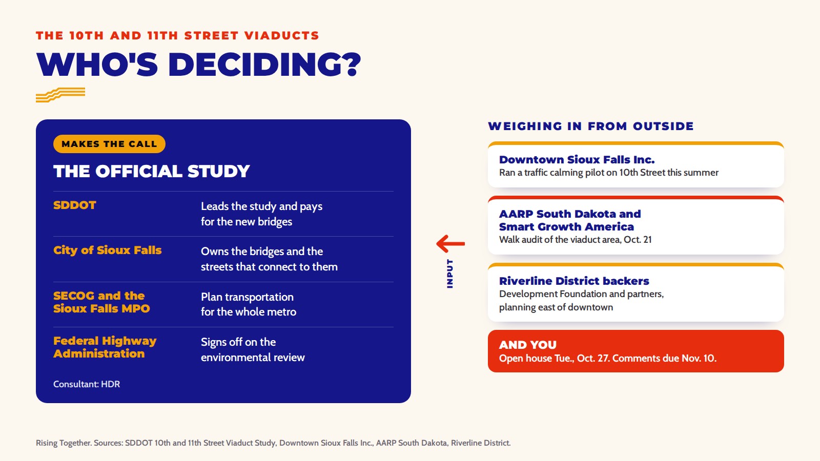 Diagram of who is involved in the 10th and 11th Street viaduct replacement: the official study team, and the groups weighing in from the outside